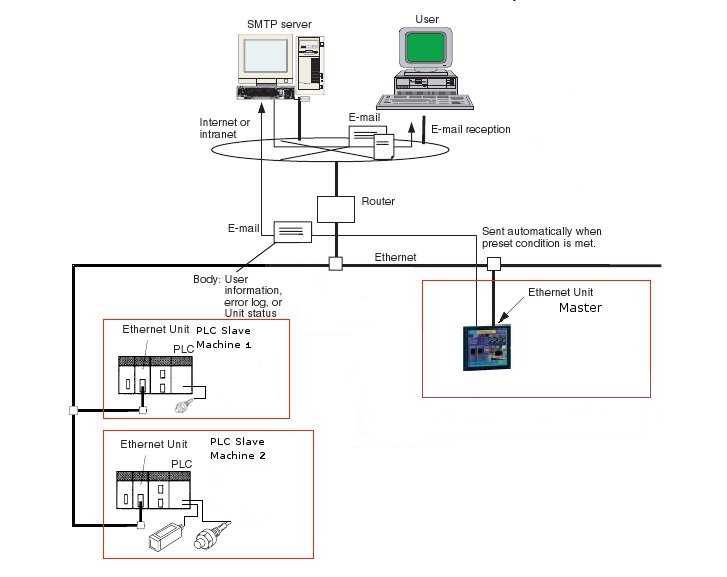 Systeme zur Fernsteuerung der Produktion an Maschinen und Anlagen